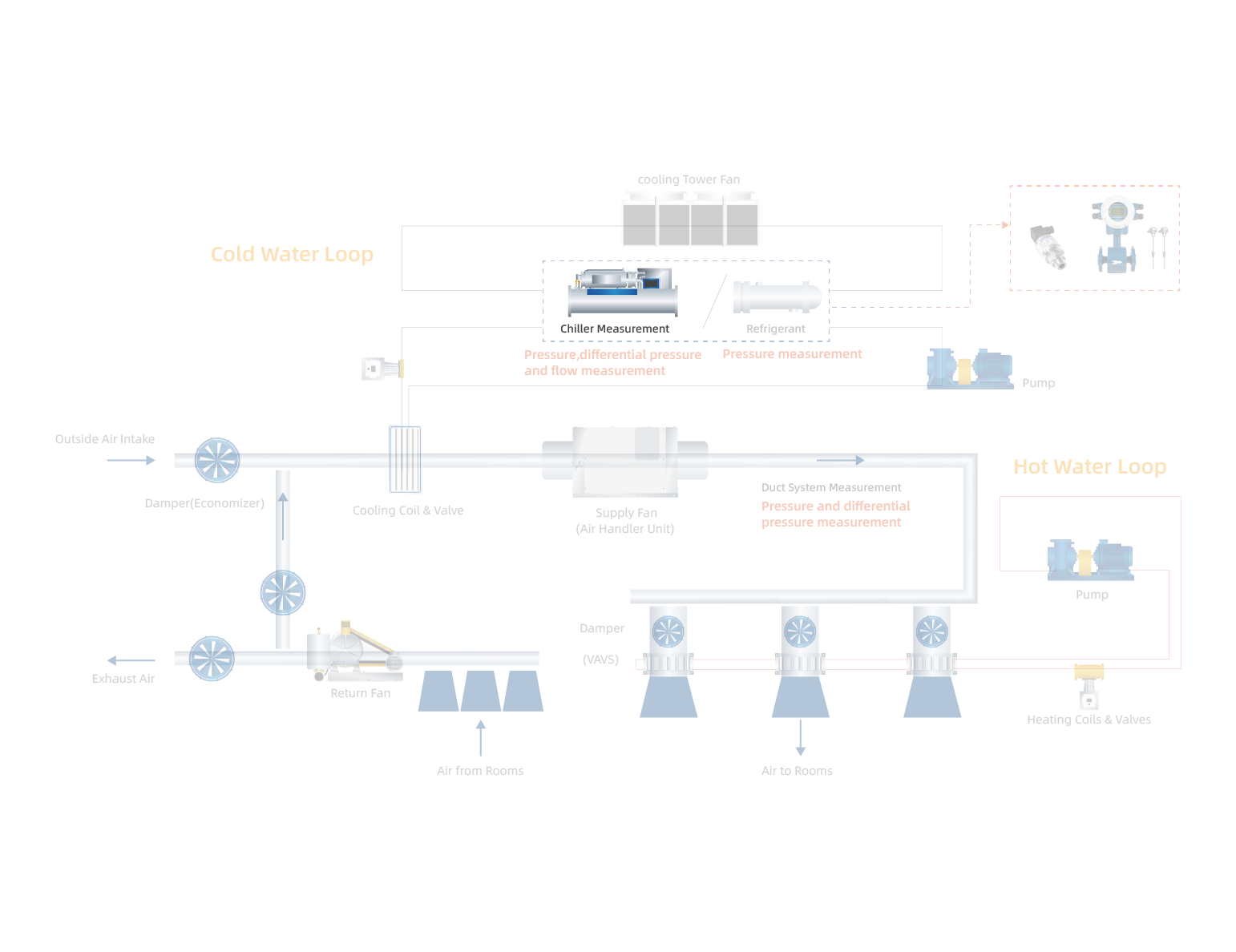 Pressure and flow measurement in Chiller