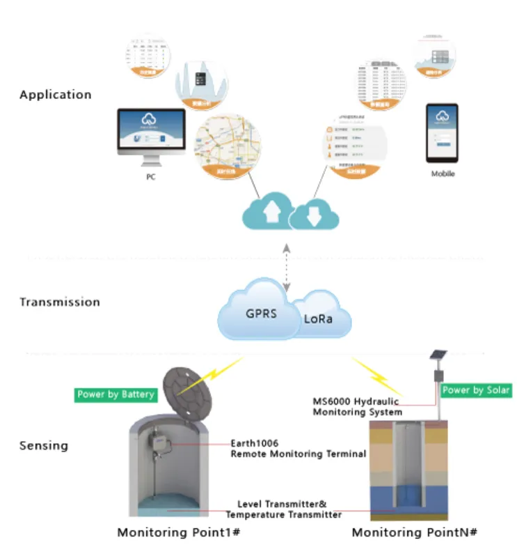 topology of grounwater wireless monitoring system