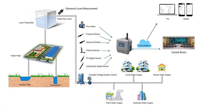 Intelligent Monitoring Solution for Water Supply Network