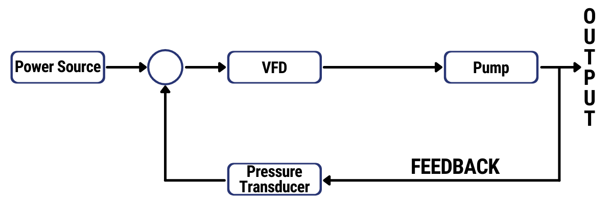 Pressure Transmitter Work for Pumps