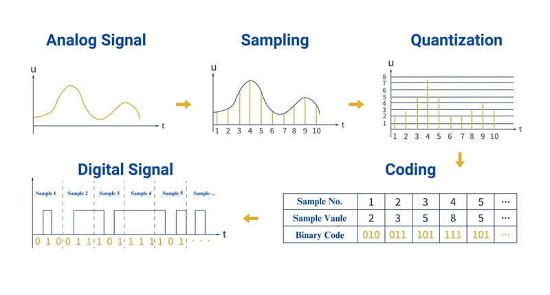 How to Convert Analog Output to Digital Output