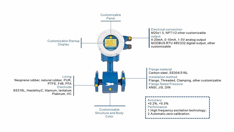 Custom Flow Meters