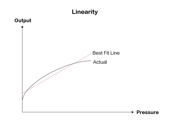 Pressure Sensor Nonlinearity