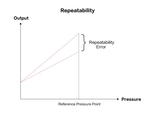 Pressure Sensor Repeatability