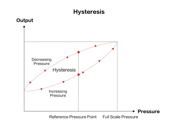 Pressure Hysteresis