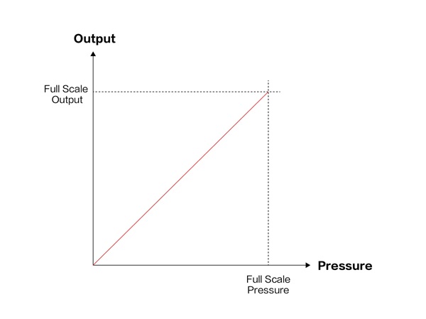 Full-Scale Output of a Pressure Sensor